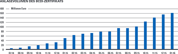 Anlagevolumen des BCDI-Zertifikats