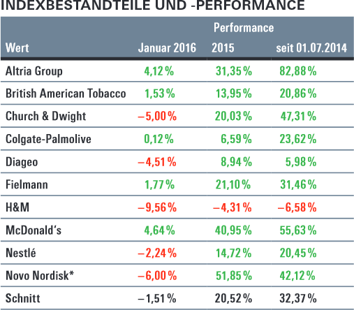 Indexbestandteile und -performance