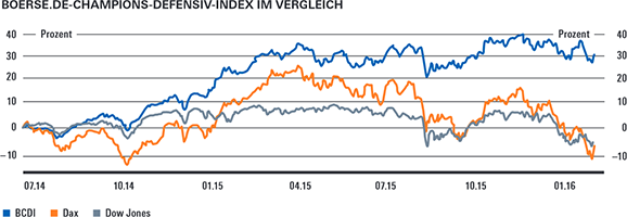 boerse.de-Champions-Defensiv-Index im Vergleich