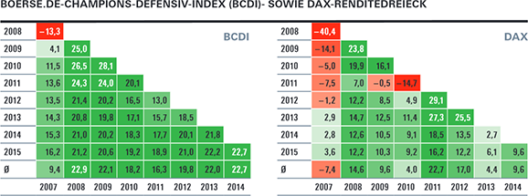 boerse.de-Champions-Defensiv-Index (BCDI)- sowie Dax-Renditedreieck