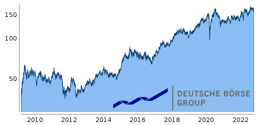 Kurzfristchart Deutsche Börse Gastbeitrag 22.10.22