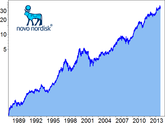 Novo Nordisk Börsentag