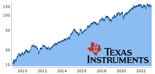 Langzeitchart Texas Instruments