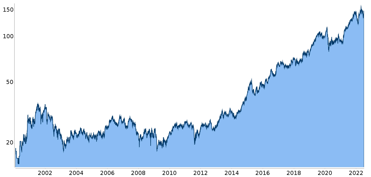 Kursentwicklung der boerse.de-Aktienbrief Aktie der Woche