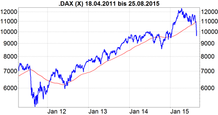 Dax seit Sommer-Crash 2011