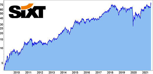 Sixt Langfristchart