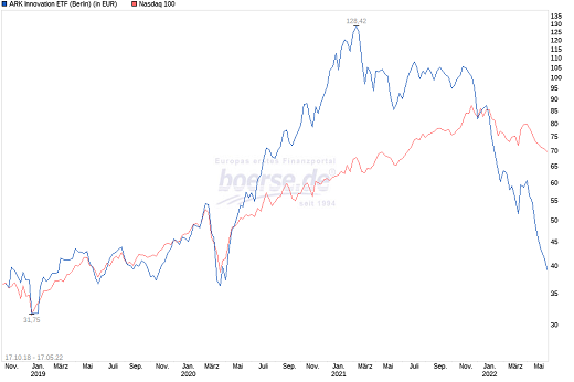Chart ARK vs. Nasdaq
