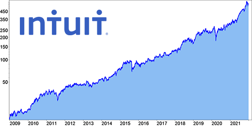 Chart Intuit