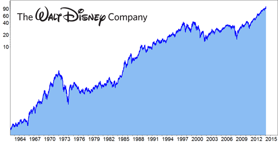 Walt Disney: Eiskönigin & Co. als Erfolgsbringer - Christoph A