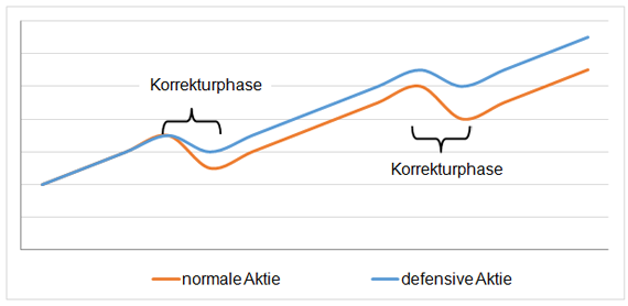 Bild zeigt Chartverlauf von zwei Aktien