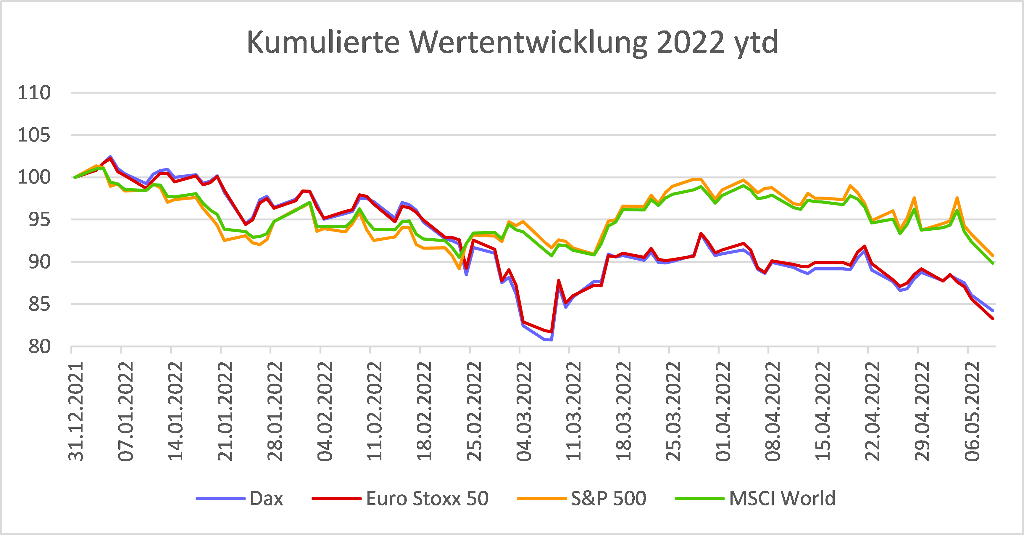 ETF-Performance in 2022 ETF-Performance in 2022
