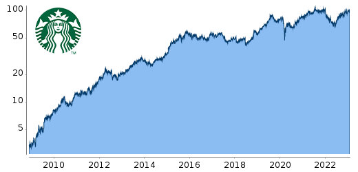 Starbucks Chart