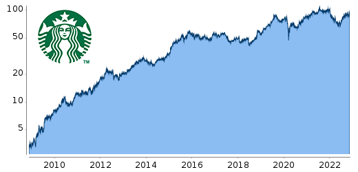 Starbucks Chart