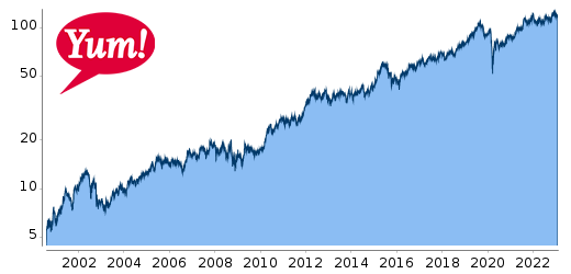 Yum Brands Chart