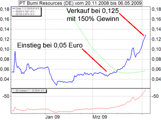 PT Bumi Resources