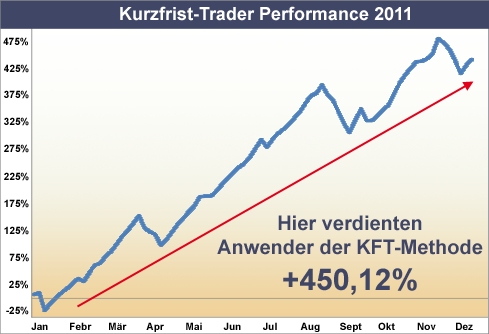 Kurzfrist-Trader Performance 2011