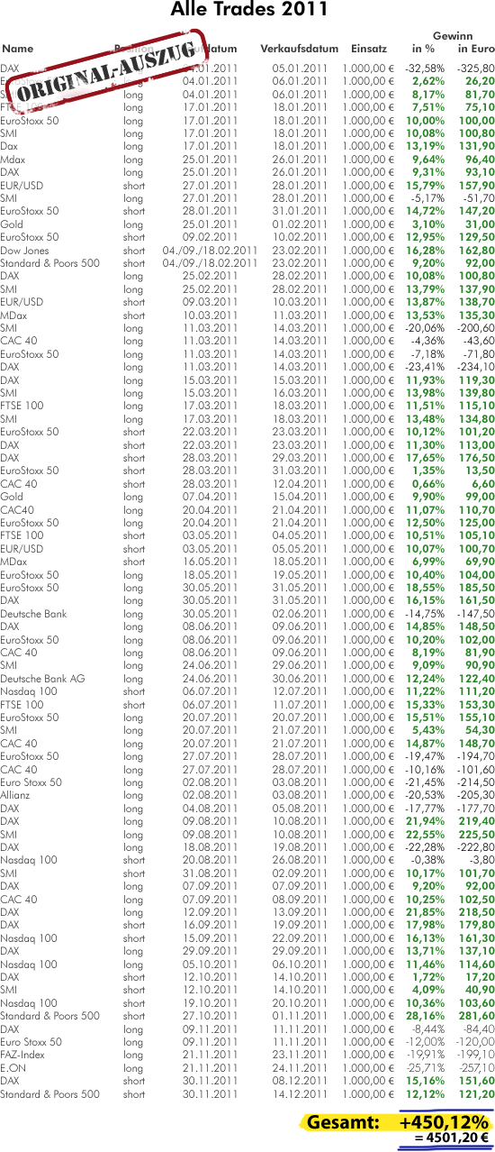 Trades seit Anfang 2011