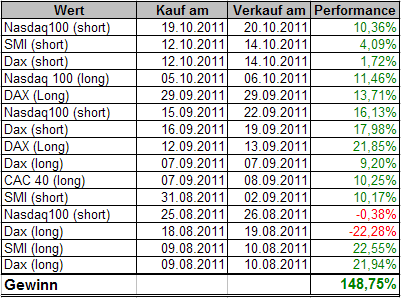 Trades seit August