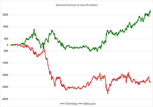 DAX Dienstag & Mittwoch