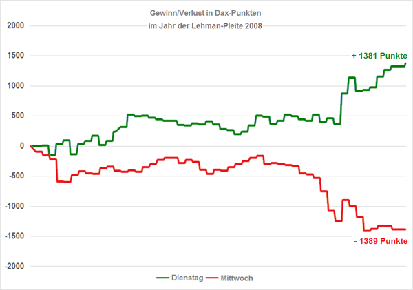 DAX Dienstag und Mittwoch