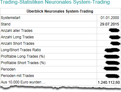 Trading-Statistiken Neuronales System-Trading