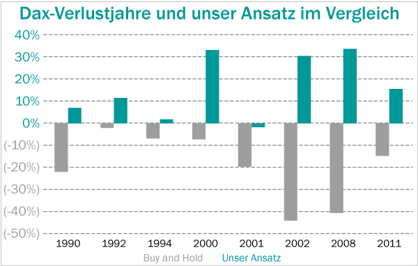 Dax-Verlustjahre und unser Ansatz im Vergleich