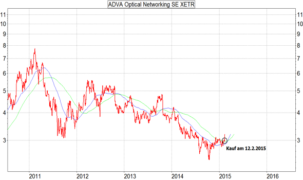 ADVA Optical Networking SE XETR