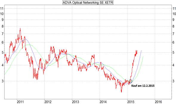 ADVA Optical Networking SE XETR