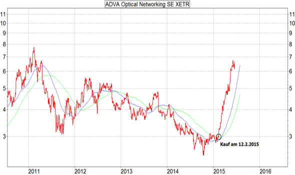 ADVA Optical Networking SE XETR