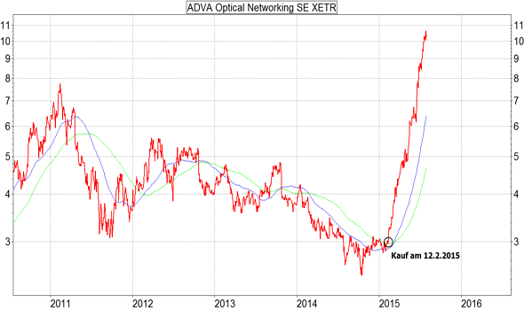 ADVA Optical Networking SE XETR