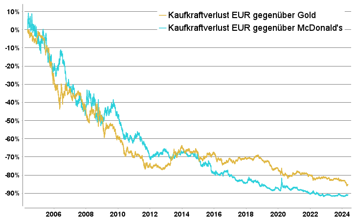 Kaufkraftverlust EUR
