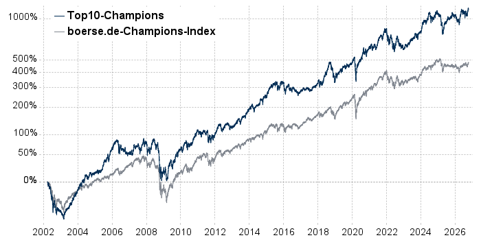 Top10-Champions im Vergleich zum boerse.de-Champions-Index (BCI)