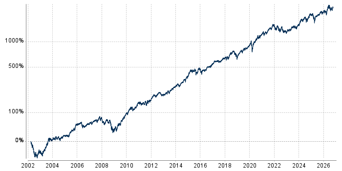 Simulation der Entwicklung des boerse.de-Wohlstandsdepots