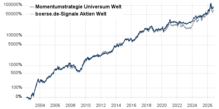 Momentumstrategie Welt im Vergleich zu den boerse.de-Signalen Aktien Welt