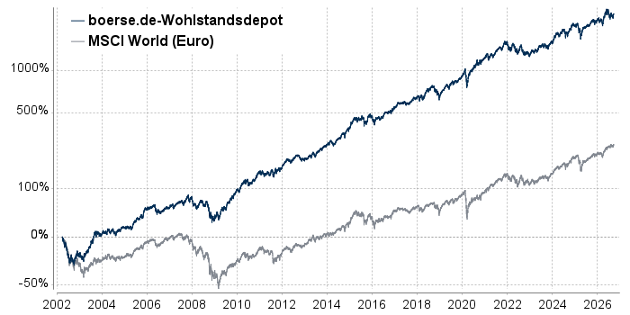 Chartvergleich: boerse.de-Wohlstandsdepot vs. MSCI World