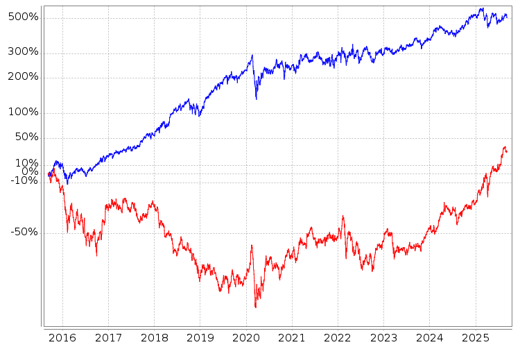 Performance-Analyse- boerse.de-Aktienbrief