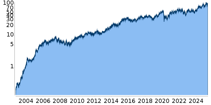 Chart des Tages