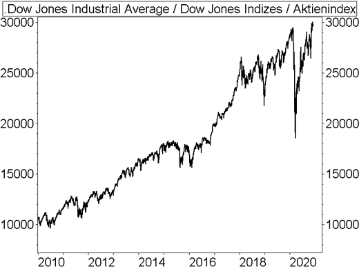 Dow Jones Grunes Licht Fur Den Jahresendspurt Boerse De