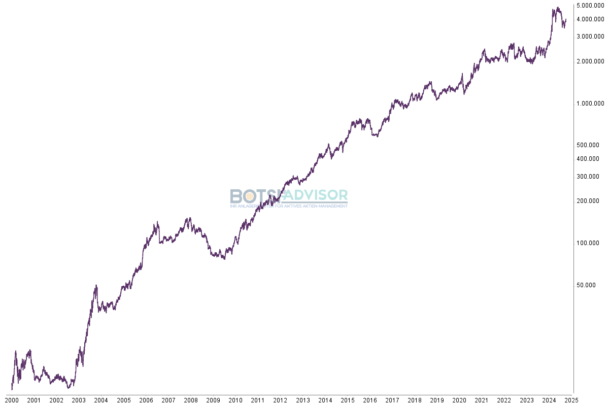 Boerse De Signale Aktien Usa