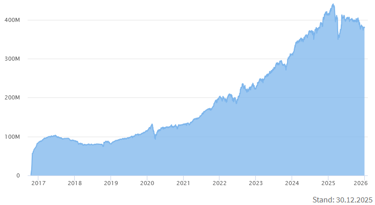 396 Millionen Euro in die boerse.de-Fonds investiert