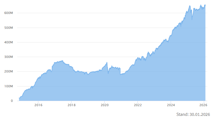 396 Millionen Euro in die boerse.de-Fonds investiert