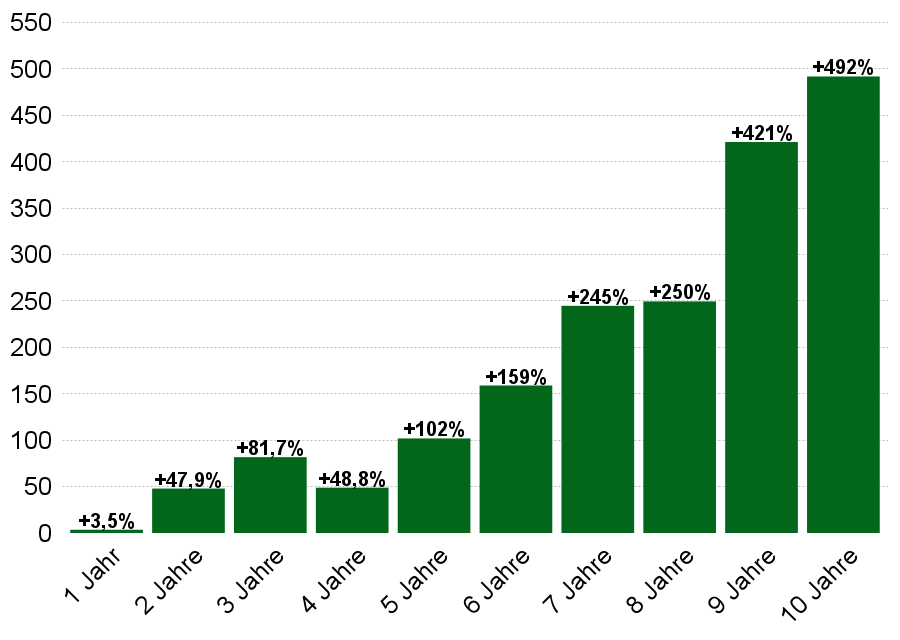 Kursentwicklung Protect-Megatrend-Portfolio