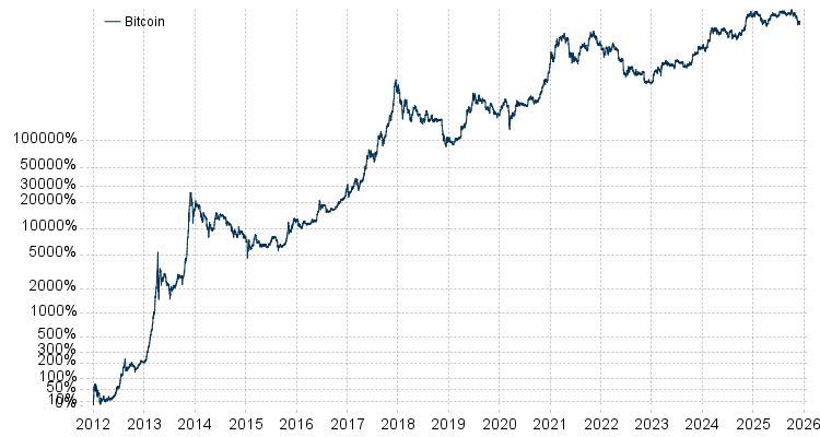 Kursentwicklung Bitcoin