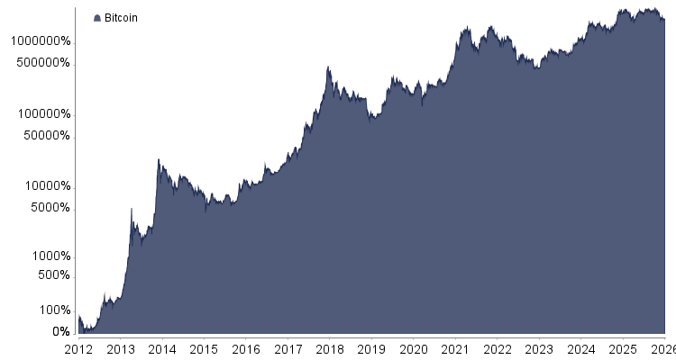 Kursentwicklung Bitcoin
