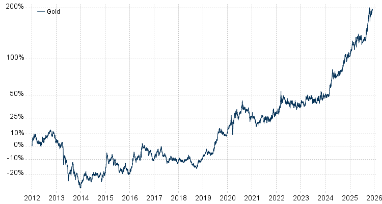 Kursentwicklung Gold
