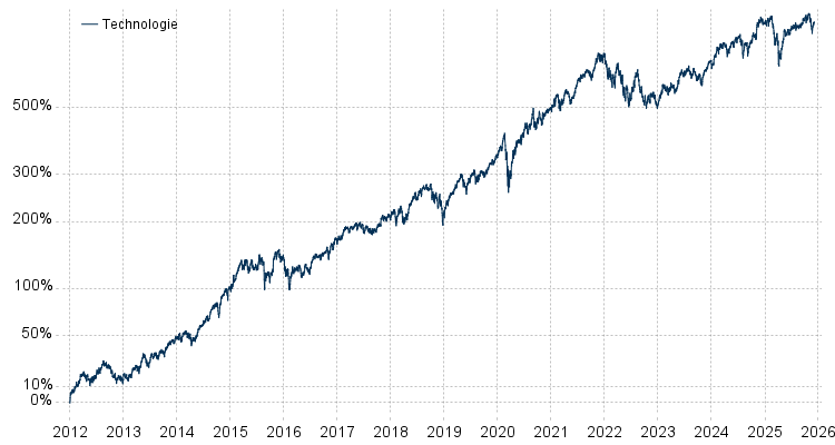 Kursentwicklung Technologie