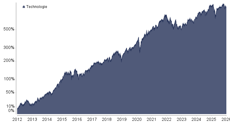 Kursentwicklung Technologie